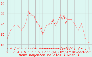 Courbe de la force du vent pour Scilly - Saint Mary