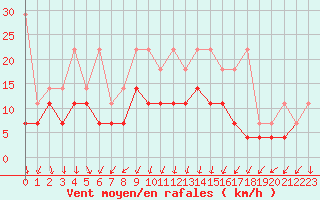 Courbe de la force du vent pour Zinnwald-Georgenfeld