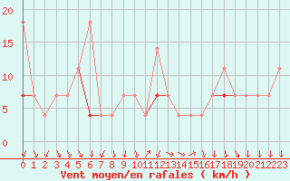 Courbe de la force du vent pour Honefoss Hoyby