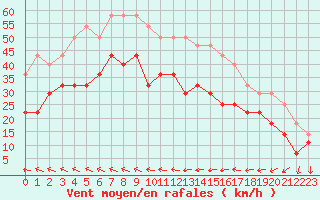 Courbe de la force du vent pour Porvoo Kilpilahti