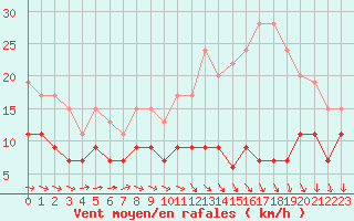 Courbe de la force du vent pour Toulouse-Francazal (31)