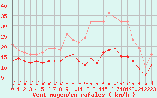 Courbe de la force du vent pour Rouen (76)