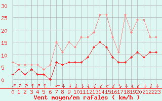 Courbe de la force du vent pour Davos (Sw)