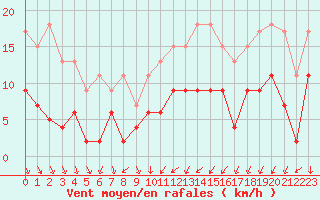 Courbe de la force du vent pour Le Mans (72)