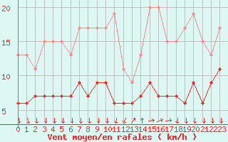 Courbe de la force du vent pour Cannes (06)