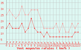 Courbe de la force du vent pour Kittila Pokka