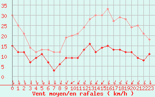 Courbe de la force du vent pour Melun (77)