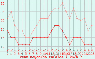 Courbe de la force du vent pour Lorient (56)
