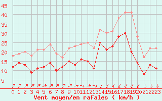 Courbe de la force du vent pour Orlans (45)