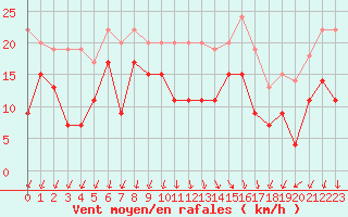 Courbe de la force du vent pour Istres (13)