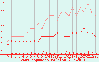Courbe de la force du vent pour Salla Naruska