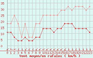Courbe de la force du vent pour Gand (Be)