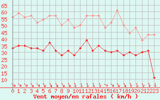 Courbe de la force du vent pour Millau - Soulobres (12)