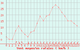 Courbe de la force du vent pour Constantine