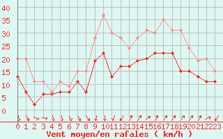 Courbe de la force du vent pour Montpellier (34)