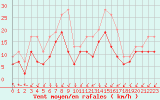 Courbe de la force du vent pour Chlons-en-Champagne (51)