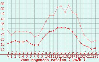 Courbe de la force du vent pour Lille (59)