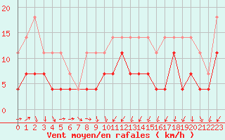 Courbe de la force du vent pour Lige Bierset (Be)