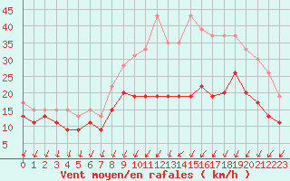 Courbe de la force du vent pour Chlons-en-Champagne (51)