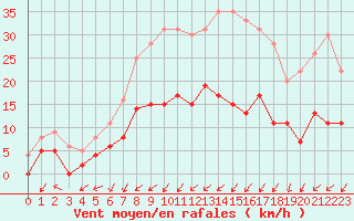 Courbe de la force du vent pour Biscarrosse (40)