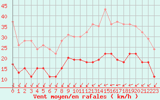 Courbe de la force du vent pour Saint-Nazaire (44)