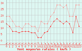 Courbe de la force du vent pour Biarritz (64)