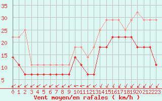 Courbe de la force du vent pour Koksijde (Be)