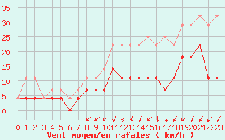 Courbe de la force du vent pour Kleine-Brogel (Be)