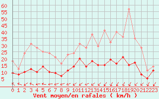 Courbe de la force du vent pour Buzenol (Be)