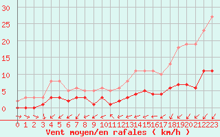 Courbe de la force du vent pour Ancey (21)