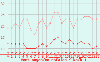 Courbe de la force du vent pour Montroy (17)