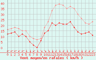 Courbe de la force du vent pour Lons-le-Saunier (39)