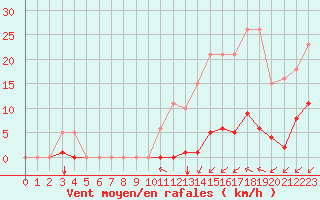 Courbe de la force du vent pour Gros-Rderching (57)