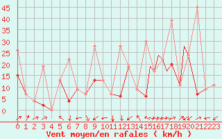 Courbe de la force du vent pour Cardak