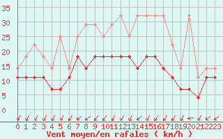 Courbe de la force du vent pour Lige Bierset (Be)