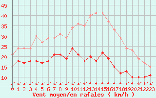 Courbe de la force du vent pour Cap Cpet (83)