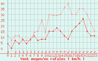 Courbe de la force du vent pour Strasbourg (67)