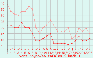 Courbe de la force du vent pour Limoges (87)