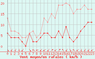 Courbe de la force du vent pour Saint-Quentin (02)