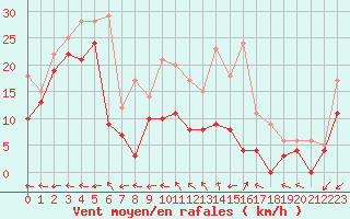 Courbe de la force du vent pour Metz-Nancy-Lorraine (57)