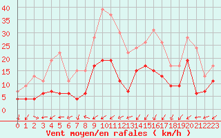 Courbe de la force du vent pour Mende - Chabrits (48)
