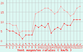 Courbe de la force du vent pour Essen