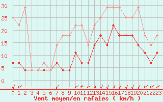 Courbe de la force du vent pour Koksijde (Be)