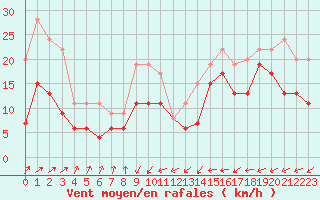 Courbe de la force du vent pour Biarritz (64)
