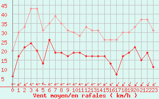 Courbe de la force du vent pour Le Touquet (62)