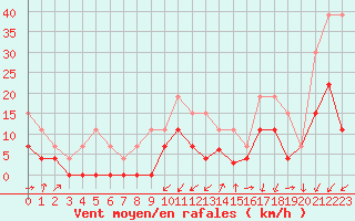 Courbe de la force du vent pour Embrun (05)