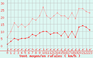 Courbe de la force du vent pour Sainte-Ouenne (79)