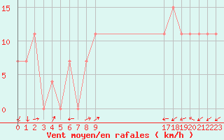 Courbe de la force du vent pour Bezmer