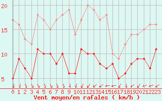 Courbe de la force du vent pour Nmes - Courbessac (30)