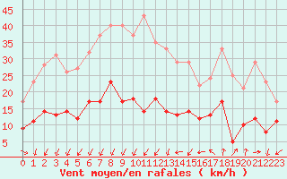 Courbe de la force du vent pour Nmes - Garons (30)